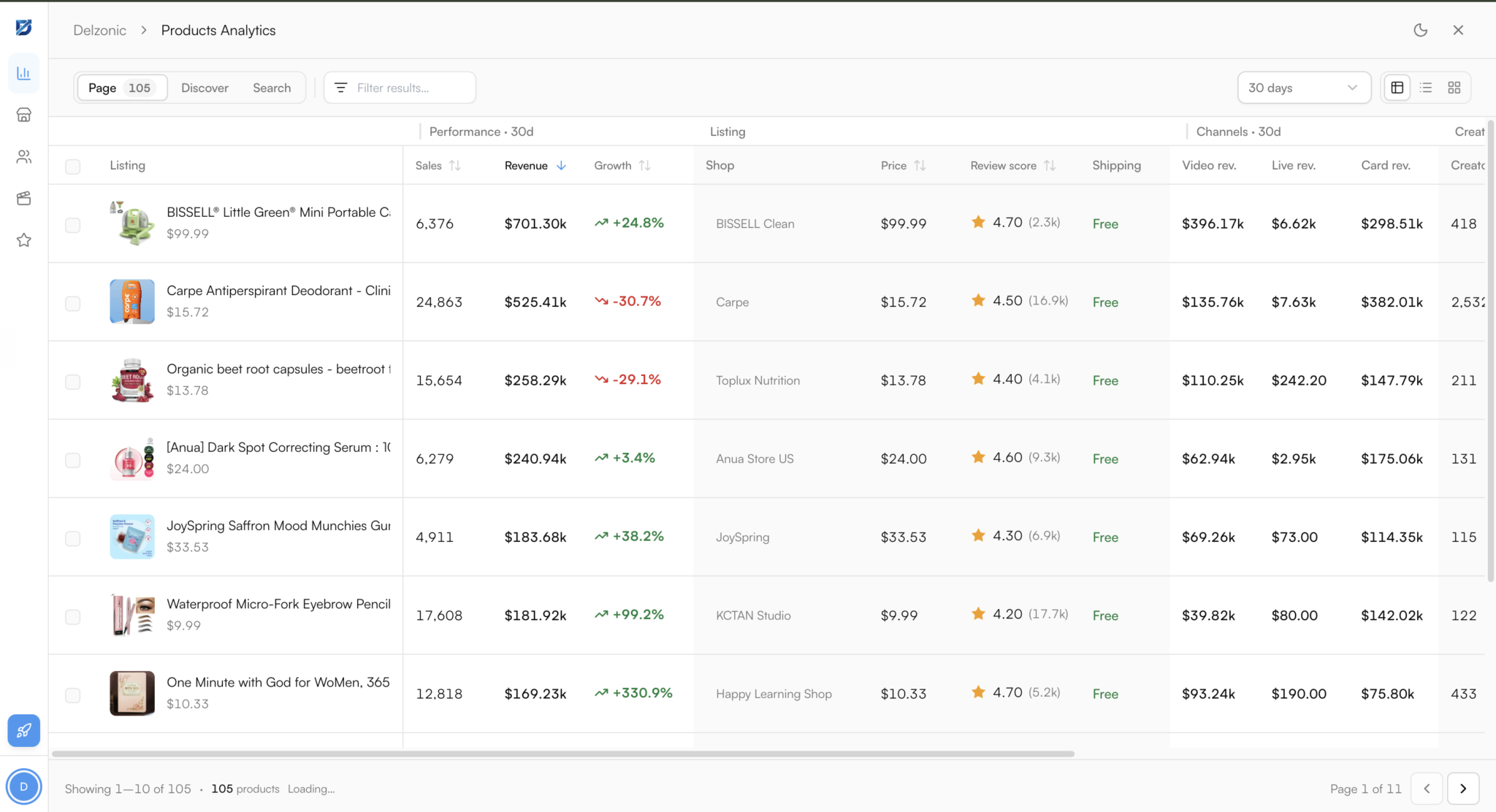 Delzonic extension showing product sales, estimated revenue, growth, reviews, and creator data