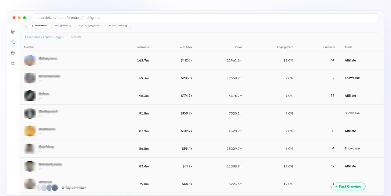 Delzonic creator analytics