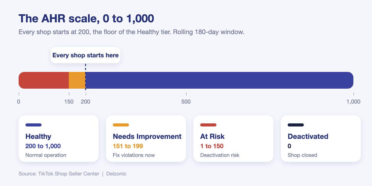 TikTok Shop Account Health Rating scale from 0 to 1,000 showing Healthy, Needs Improvement, At Risk and Deactivated tiers