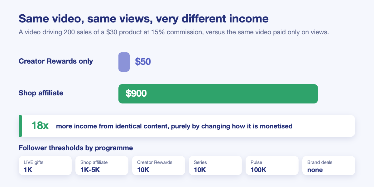 Chart comparing $50 from Creator Rewards versus $900 from TikTok Shop affiliate commission on the same video