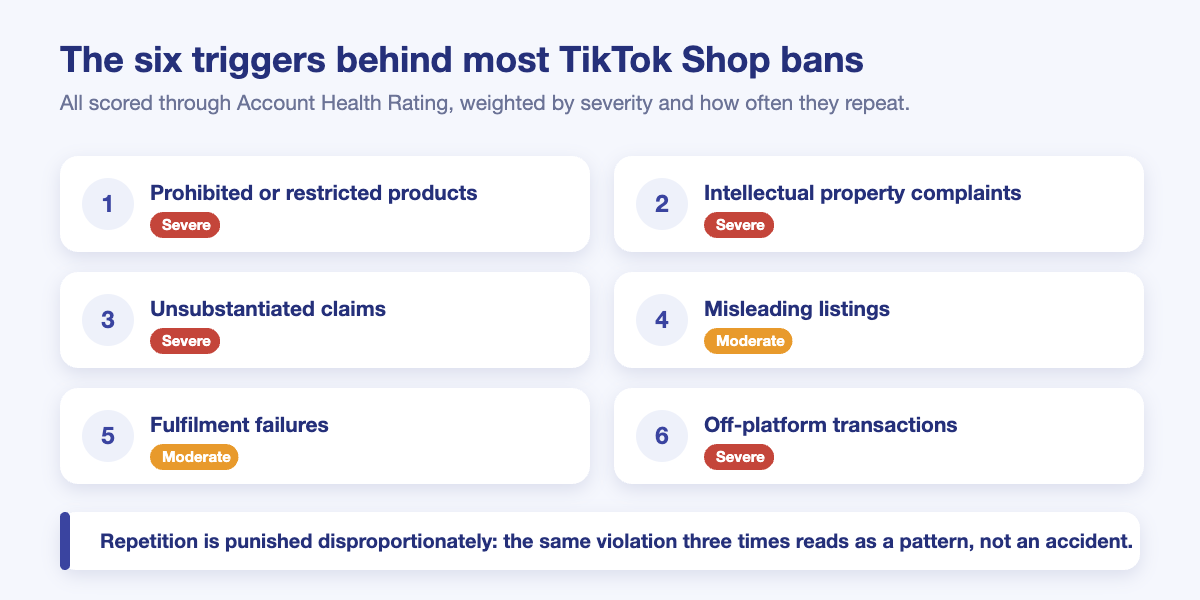 The six triggers behind most TikTok Shop bans, ranked by severity under Account Health Rating