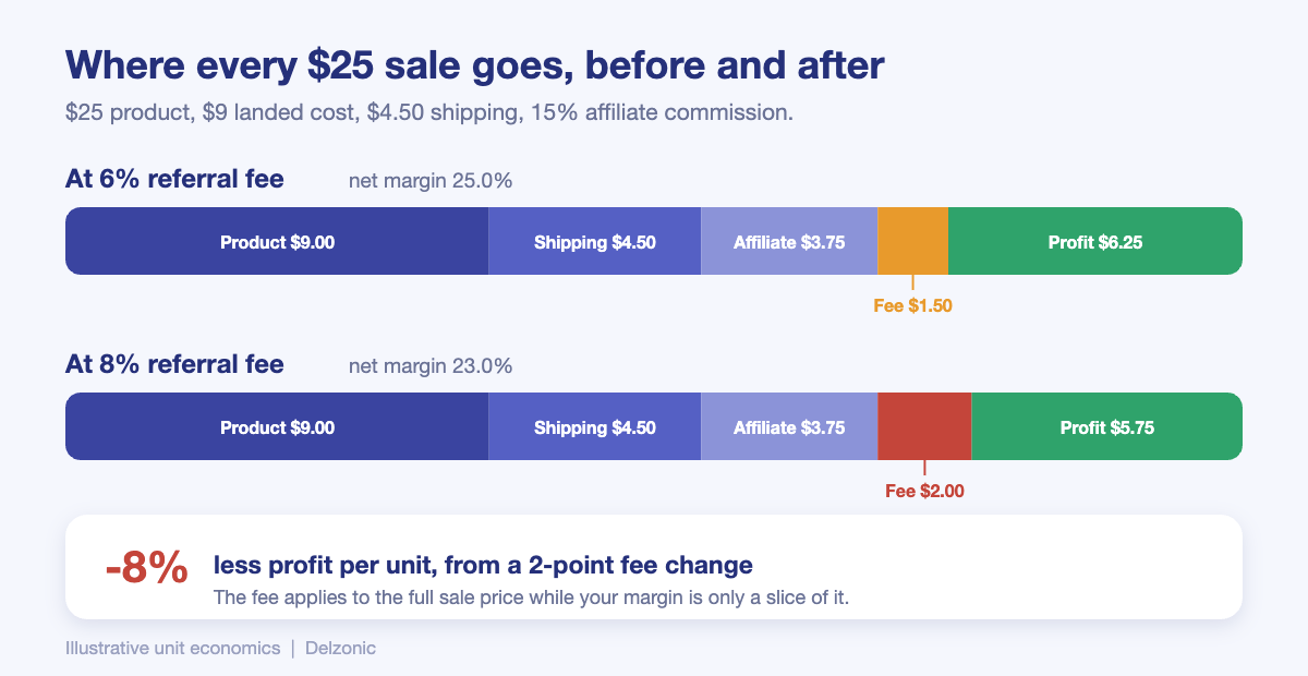 Stacked bar chart comparing where a $25 TikTok Shop sale goes at a 6% versus 8% referral fee