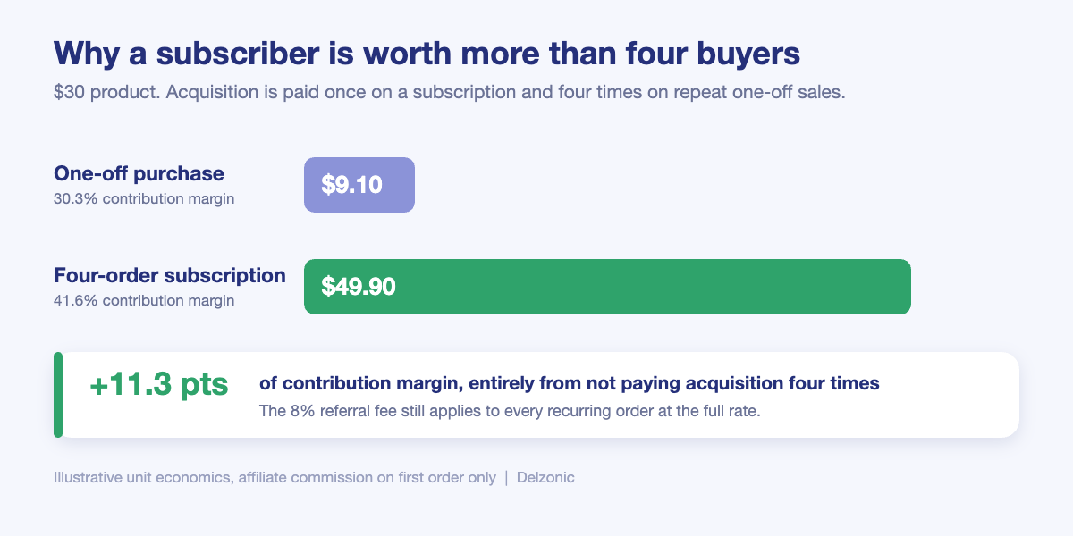 Chart comparing $9.10 contribution from a one-off TikTok Shop purchase versus $49.90 from a four-order subscription