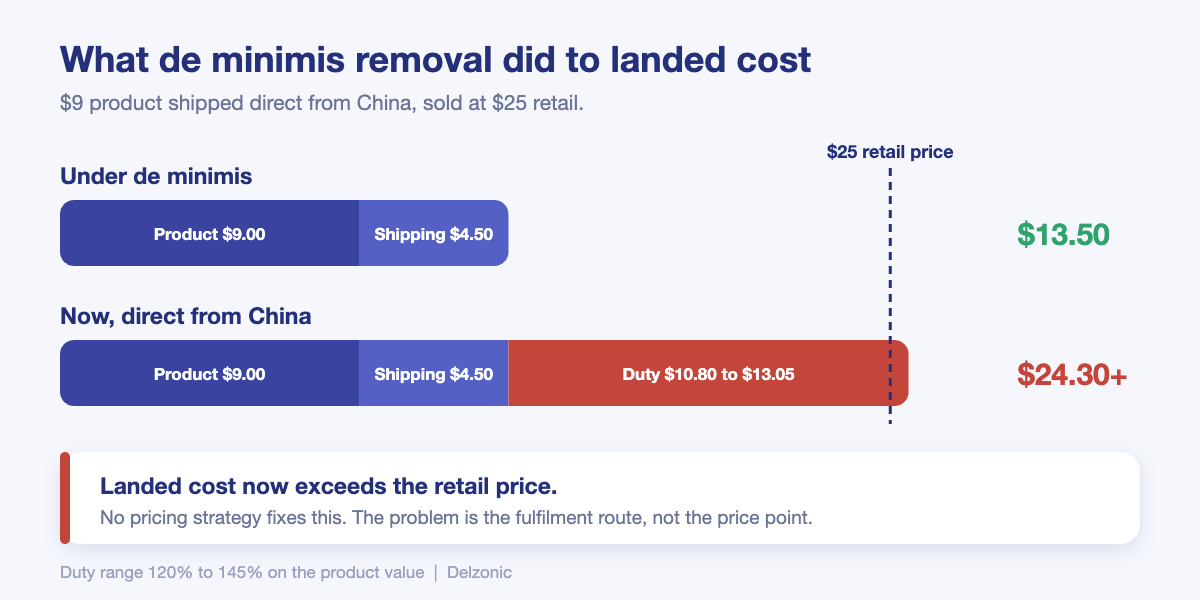 Chart comparing TikTok Shop landed cost under de minimis versus current duties on direct-from-China parcels