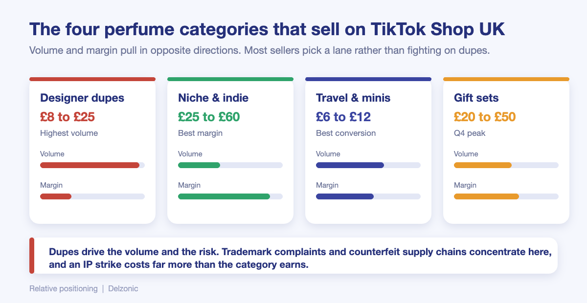 The four perfume categories selling on TikTok Shop UK compared on price band, volume and margin