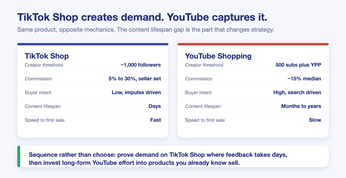 Side by side comparison of TikTok Shop and YouTube Shopping on creator thresholds, commission, buyer intent and content lifespan
